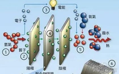 新型植入式酶燃料电池：无惧弯折拉伸 将汗水化为电能