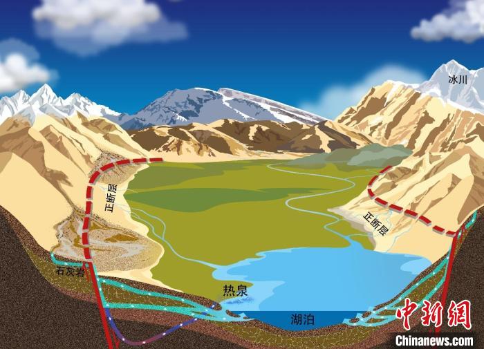 青藏高原此次研究区流域水循环示意图。　中科院青藏高原所 供图