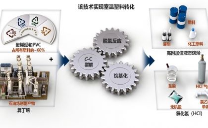 塑料垃圾变燃油！华东师大团队《科学》发文，全球首创室温催化转化技术