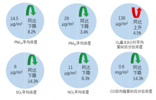 生态环境部公布2025年7月全国环境空气质量状况