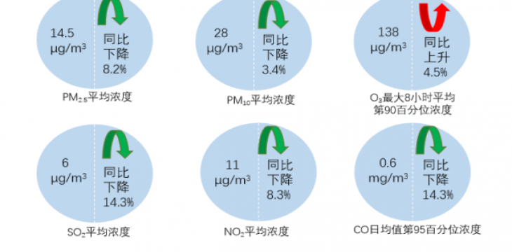 生态环境部公布2025年7月全国环境空气质量状况
