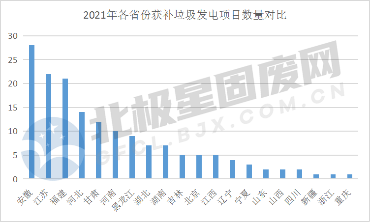 2021年各省份获补垃圾发电项目数量对比1.png