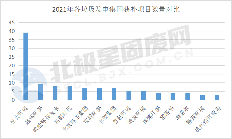 2021年各垃圾发电集团获补项目数量对比.png