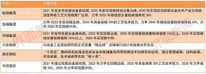 上市钢铁企业碳中和行动计划。资料来源：招商证券 制图:王勇