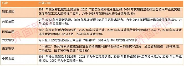 上市钢铁企业碳中和行动计划。资料来源：招商证券 制图:王勇